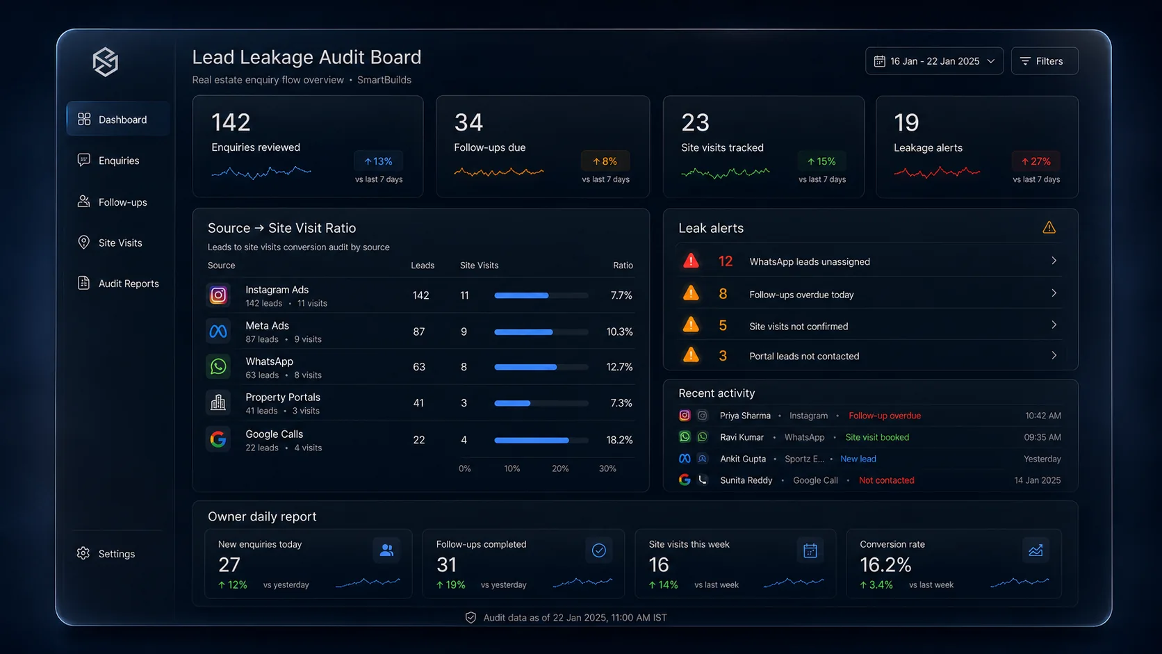 Lead Leakage Audit Board showing source to site visit ratio, lead status, leak alerts, and owner daily report